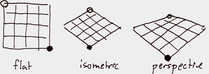 Flat, Isometric, Perspective